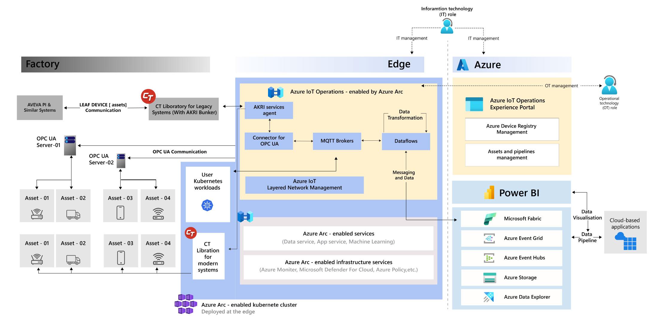 azure iot image